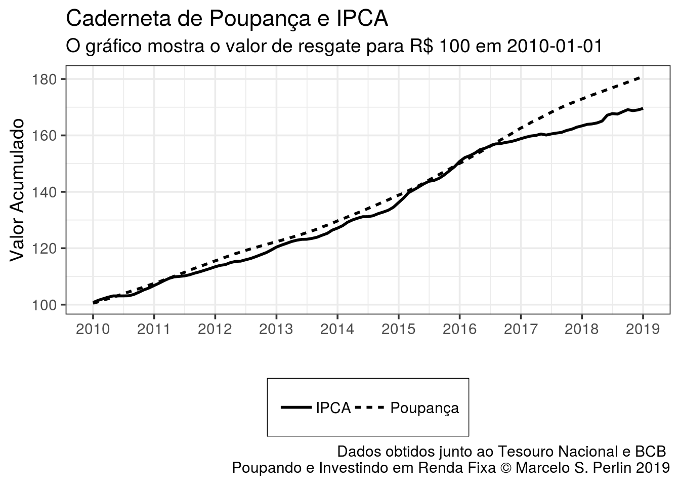 Poupança e Inflação